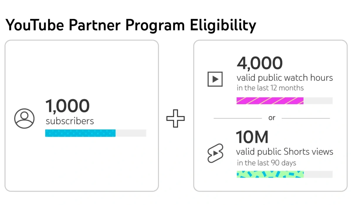 YouTube Earnings Per 1000 Views in 2025